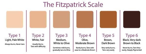 Fitzpatrick scale
