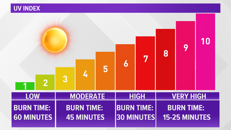 Sunbathing Calculator Calculation Chart